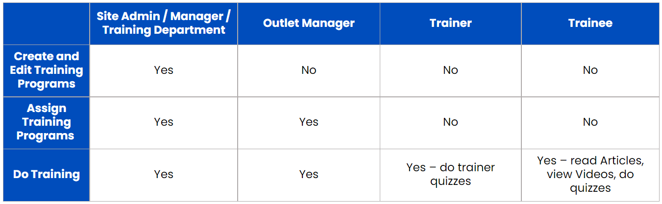 Role Permission in Training
